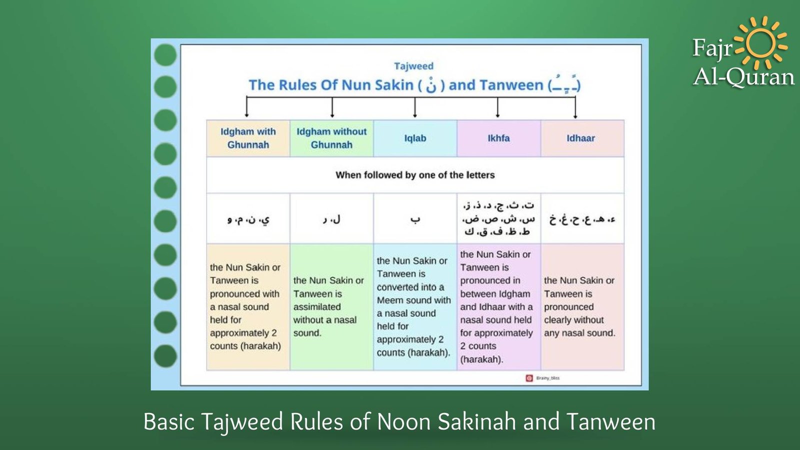 Basic Tajweed Rules of Noon Sakinah and Tanween